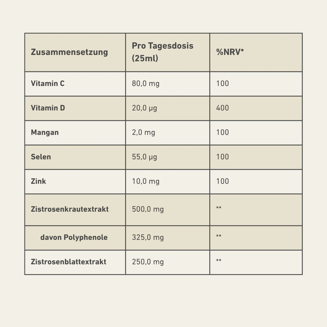 Tabelle mit Zusammensetzung des Produkts "Cistus Immun"