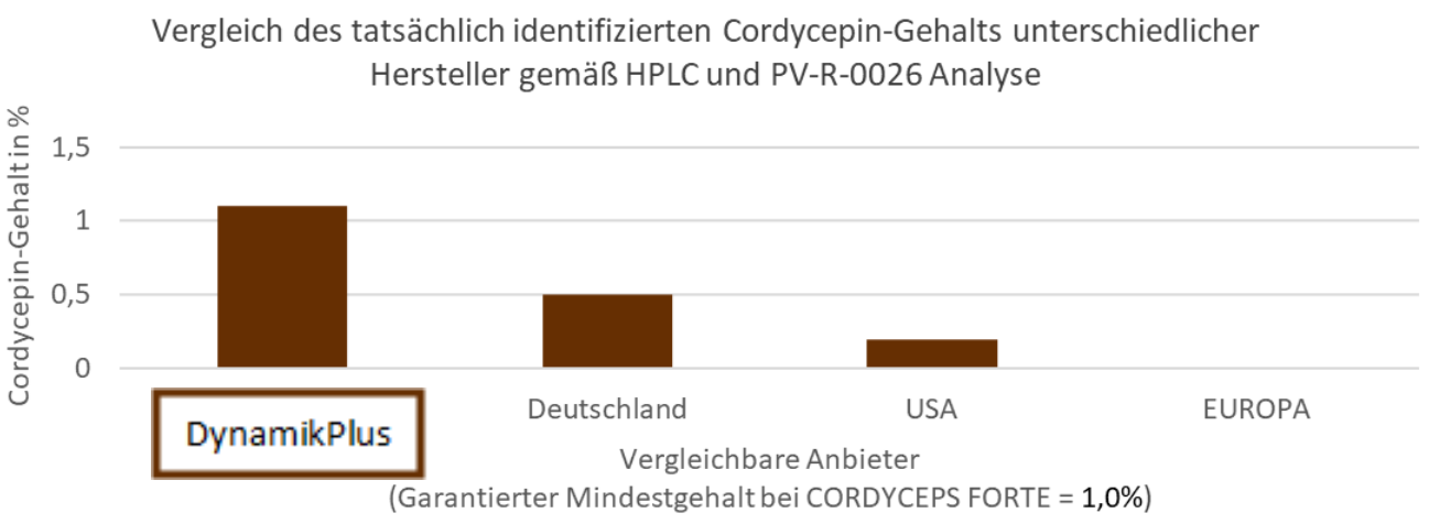 Vergleich des tatsächlichen Corycepin-Gehalts als Balkendiagramm zwischen DYANMIKPLUS und anderen Anbietern