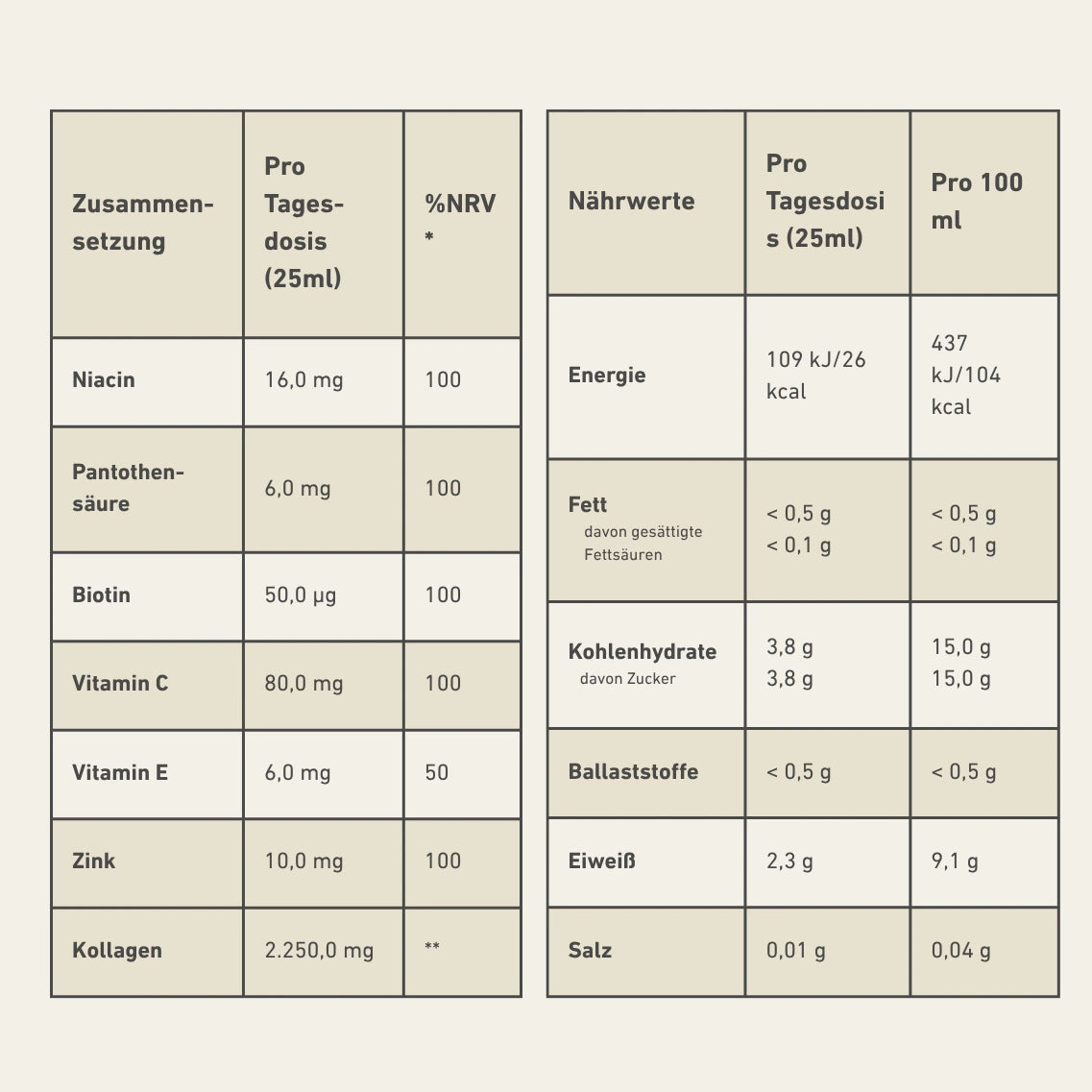 Tabelle mit Auflistung der Zusammensetzung mit Nährwerten und Inhaltsangaben