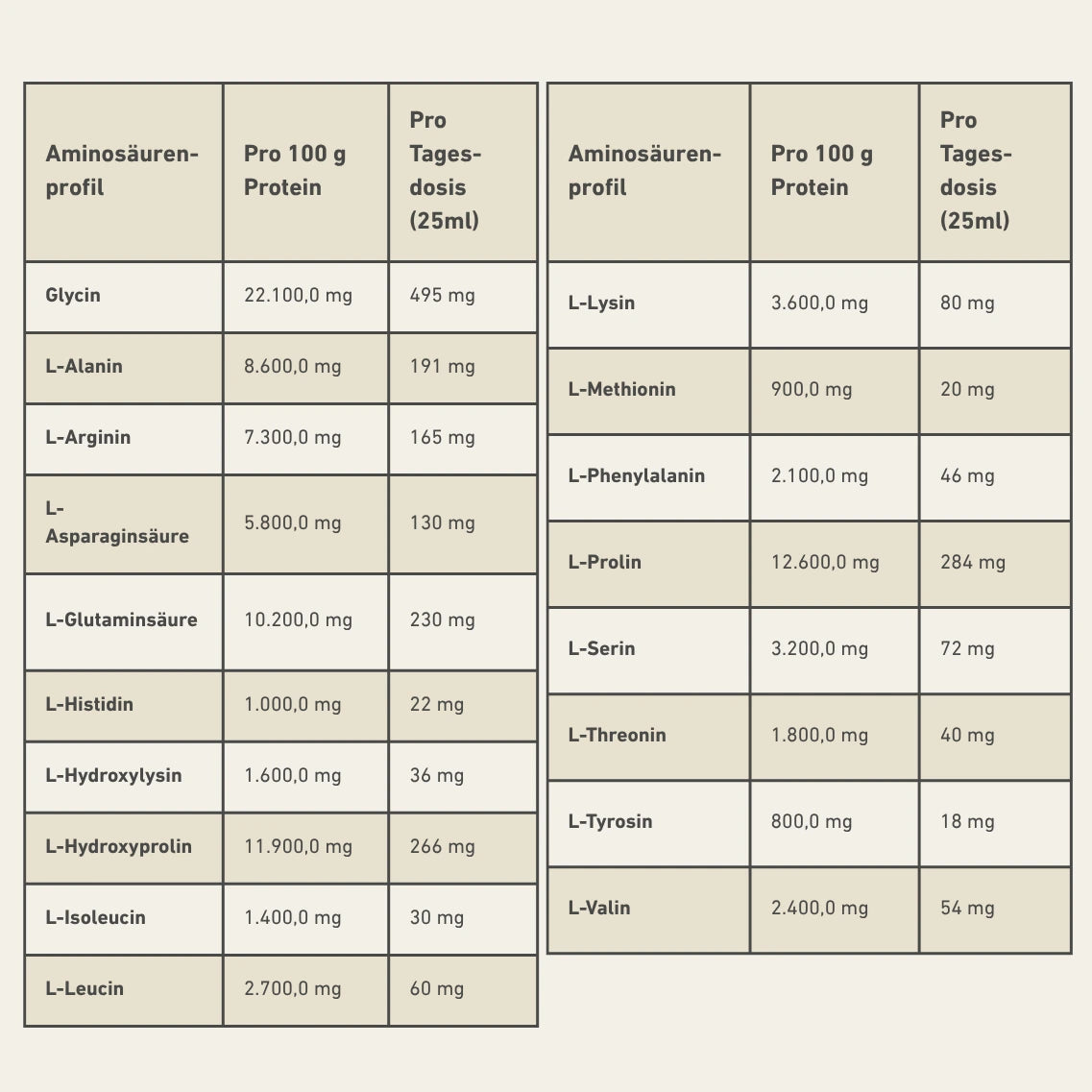 Tabelle des Aminosäurenprofils mit Inhaltsangaben