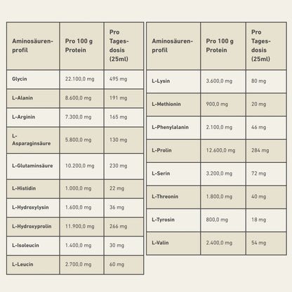 Tabelle des Aminosäurenprofils mit Inhaltsangaben