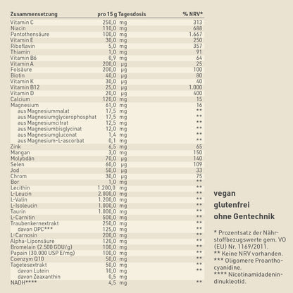 Zusammensetzung der Nährstoffe von Basis Plus 