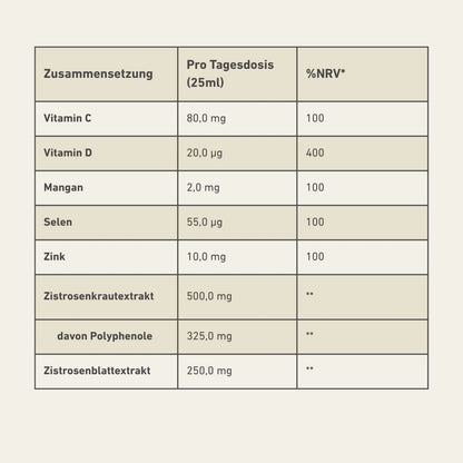 Tabelle mit Zusammensetzung des Produkts "Cistus Immun"