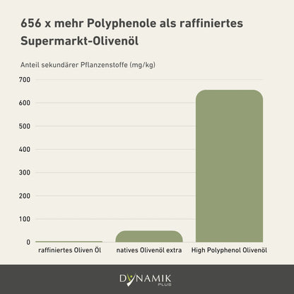 Bio Olivenöl - High Polyphenol