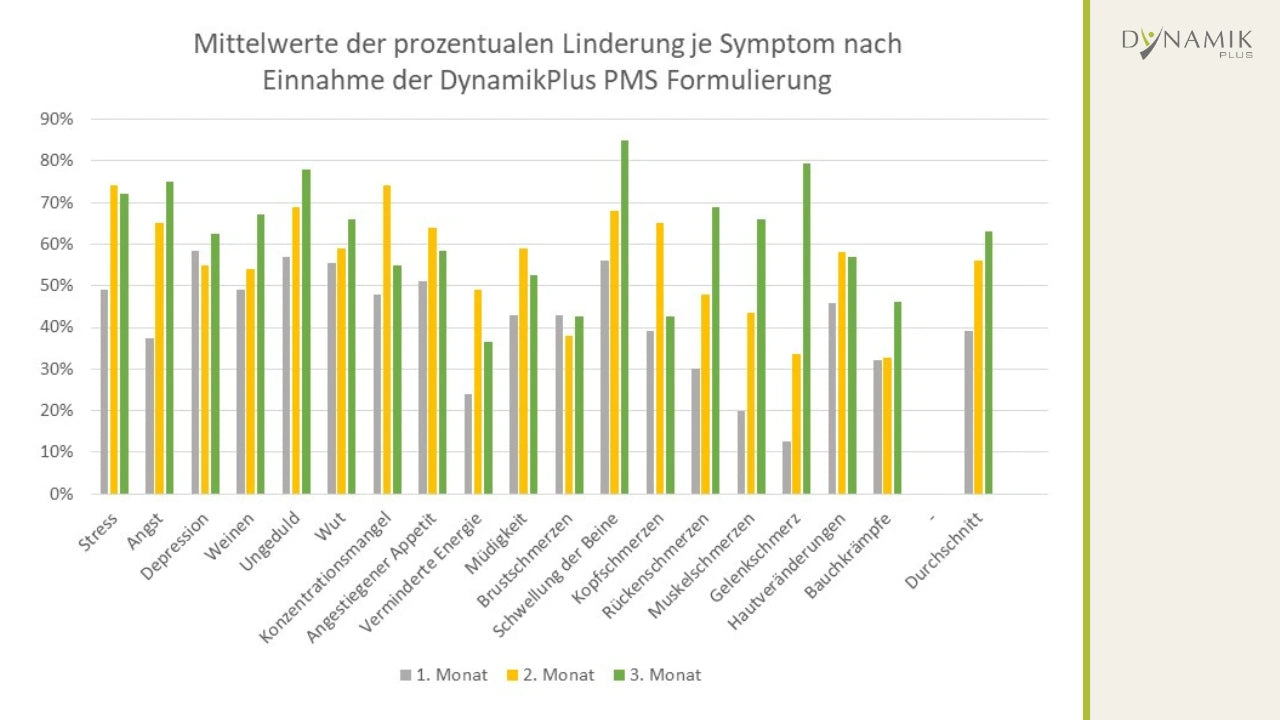 PMS Öl