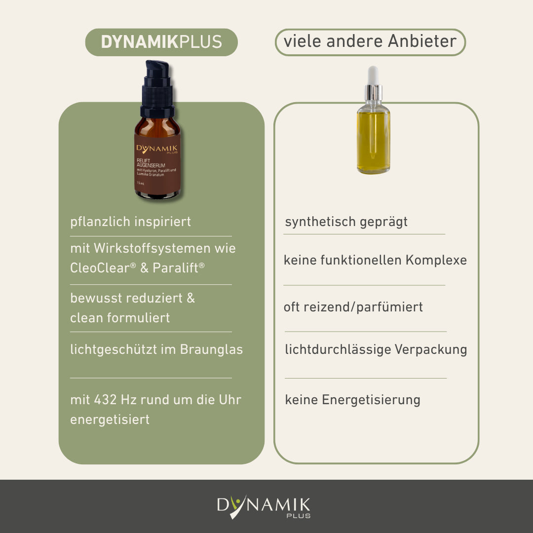 Gegenüberstellung DYNAMIKPLUS Relift Augenserum und Produkte anderer Anbieter