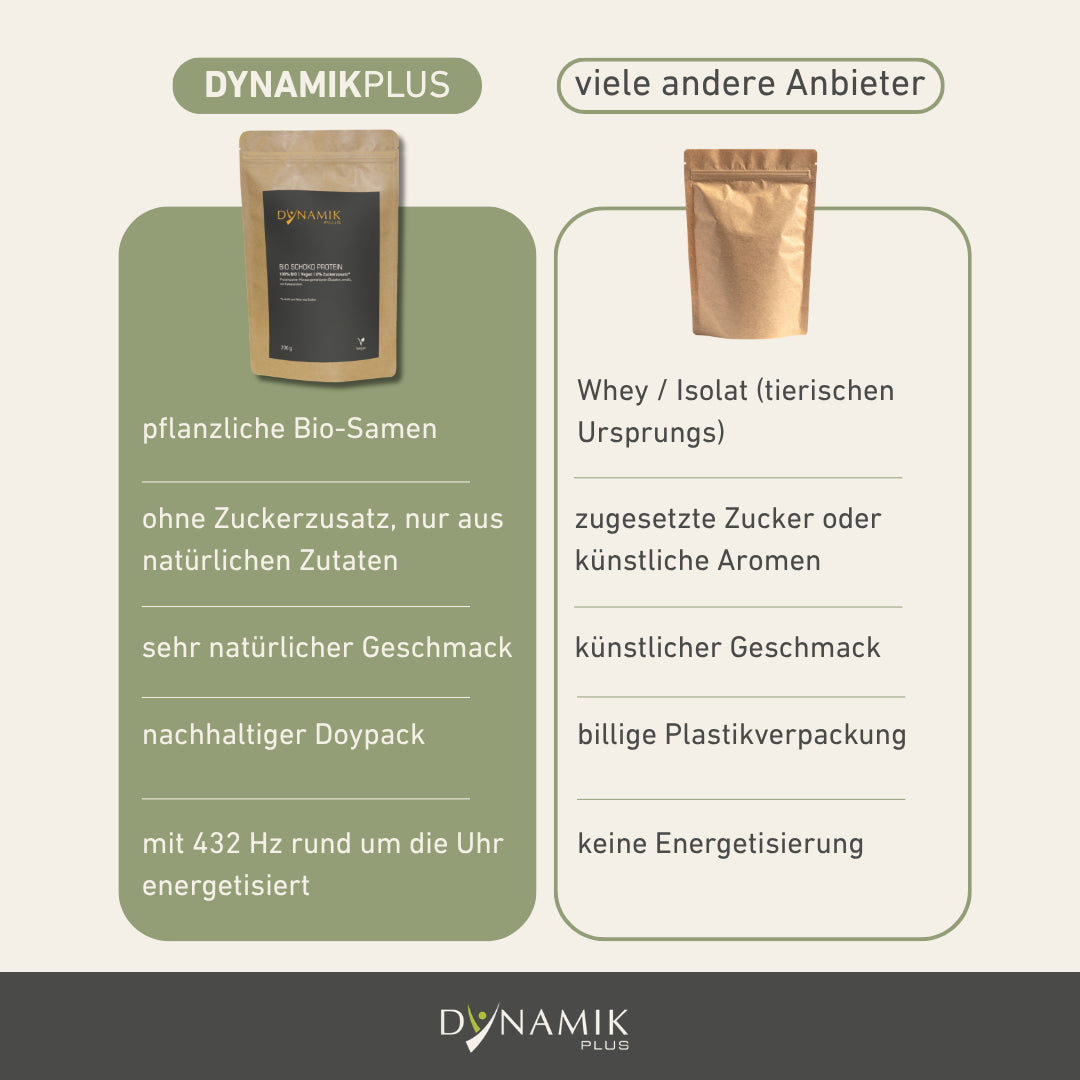 Gegenüberstellung DYNAMIKPLUS Bio Schoko Protein und Protein anderer Anbieter