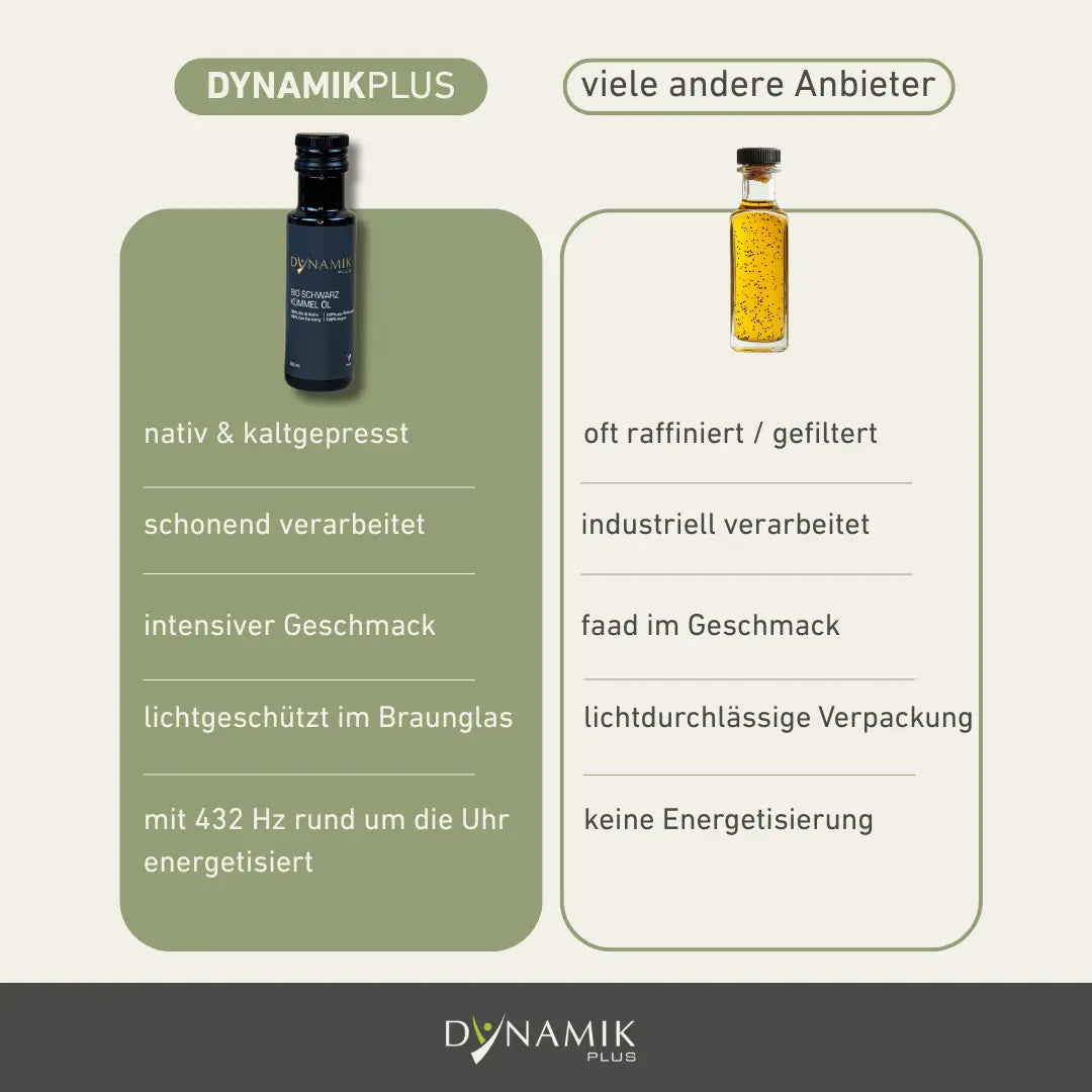 Gegenüberstellung DYNAMIKPLUS Schwarzkümmelöl zu anderen Anbietern